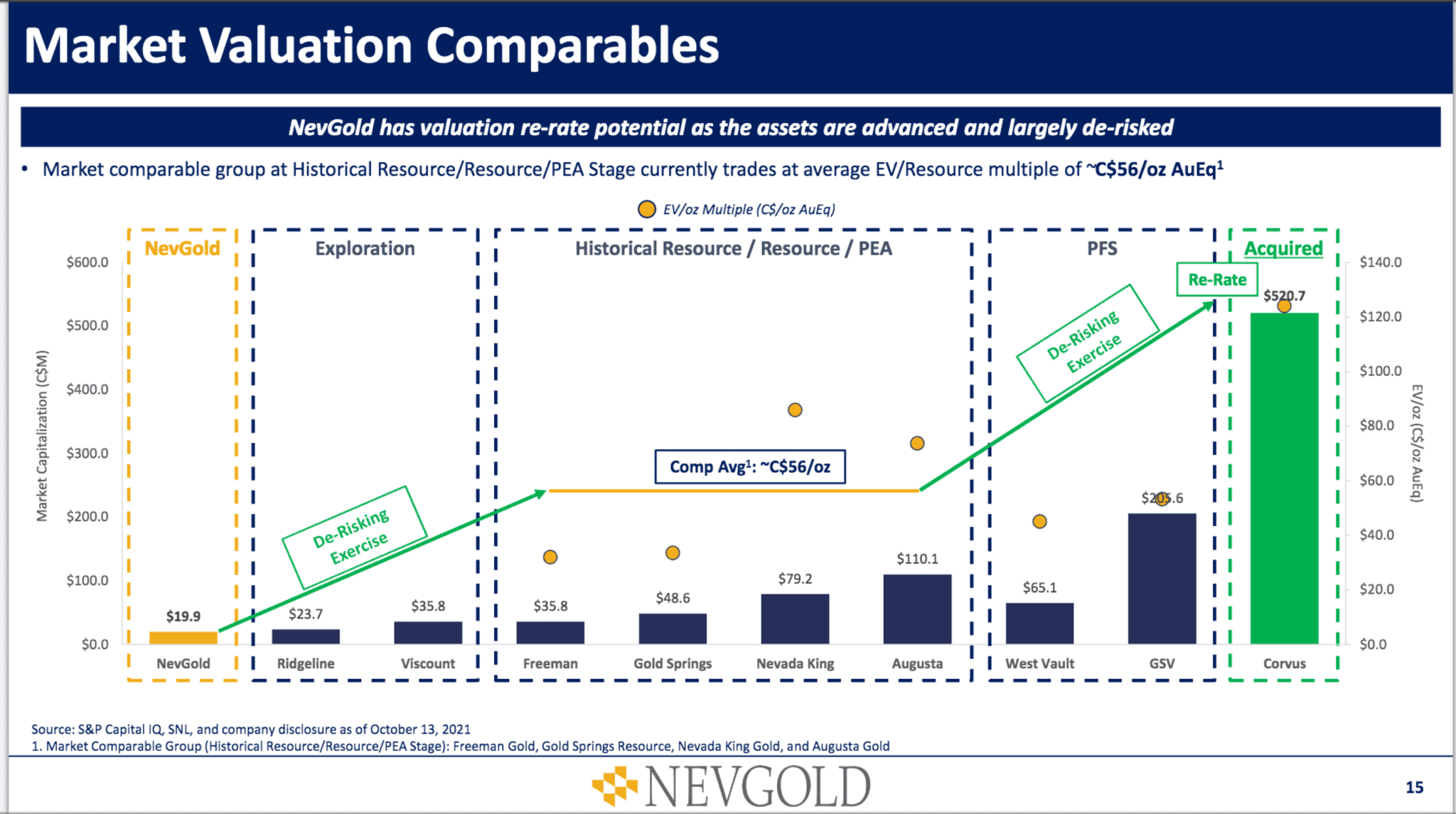 Сравнение рыночной стоимости NevGold